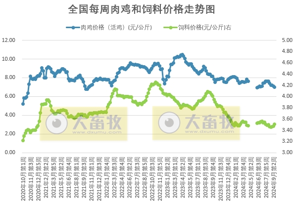 发改委：市场仍旧无明显利好提振，预计毛鸡价格将继续下跌——9月第3周全国鸡价分析及预测