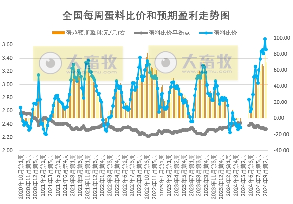 发改委:月末受国庆节拉动,下游采购积极性或略有提升,预计蛋价会先跌后小涨——9月第3周全国蛋价分析及预测