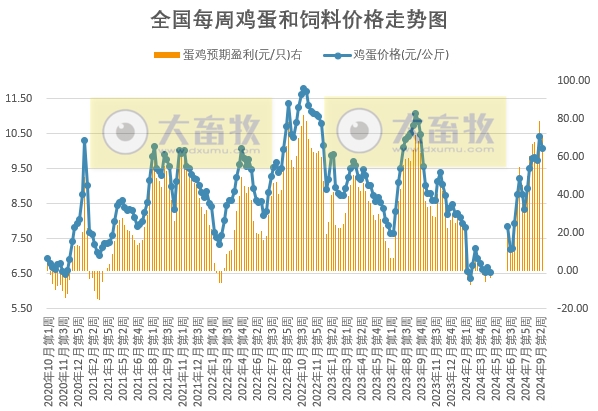 发改委:月末受国庆节拉动,下游采购积极性或略有提升,预计蛋价会先跌后小涨——9月第3周全国蛋价分析及预测