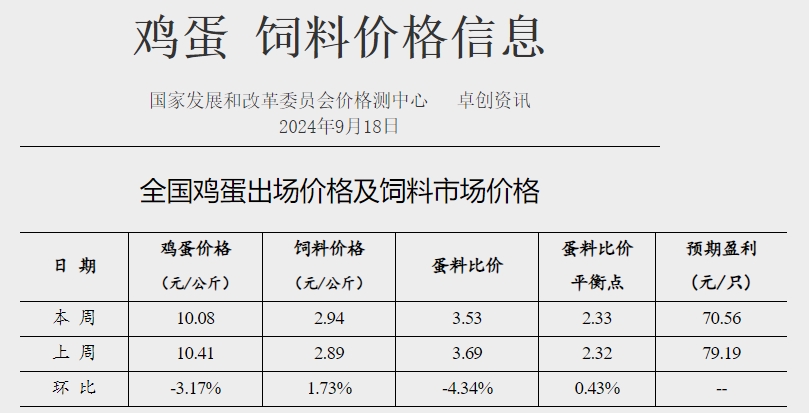 发改委:月末受国庆节拉动,下游采购积极性或略有提升,预计蛋价会先跌后小涨——9月第3周全国蛋价分析及预测