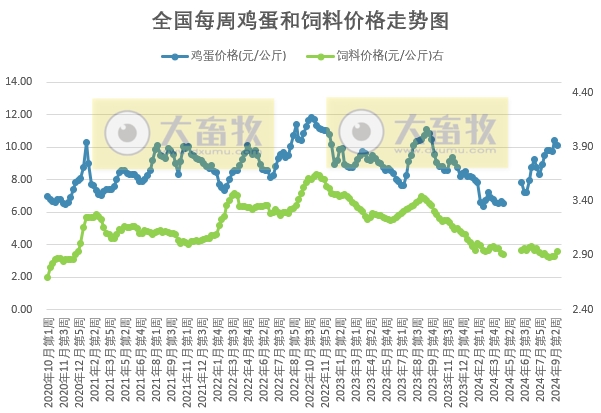 发改委:月末受国庆节拉动,下游采购积极性或略有提升,预计蛋价会先跌后小涨——9月第3周全国蛋价分析及预测