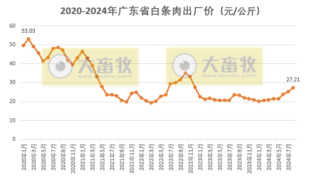 连续3个月屠宰量下降,阶段性创新低——广东省2024年8月生猪屠宰量及生猪产品价格情况
