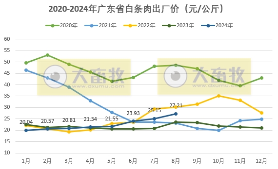 连续3个月屠宰量下降,阶段性创新低——广东省2024年8月生猪屠宰量及生猪产品价格情况