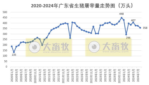 连续3个月屠宰量下降,阶段性创新低——广东省2024年8月生猪屠宰量及生猪产品价格情况