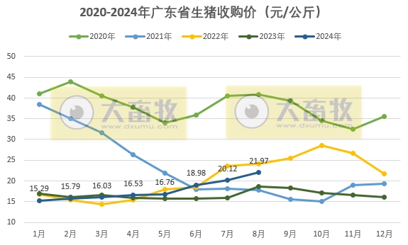 连续3个月屠宰量下降,阶段性创新低——广东省2024年8月生猪屠宰量及生猪产品价格情况
