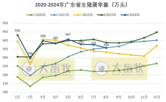 连续3个月屠宰量下降,阶段性创新低——广东省2024年8月生猪屠宰量及生猪产品价格情况