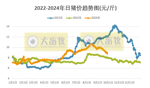 今日猪价 | 2024.09.28 猪价行情——一路飘绿，跌至近3个月最低价