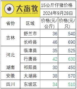 今日猪价 | 2024.09.28 猪价行情——一路飘绿，跌至近3个月最低价