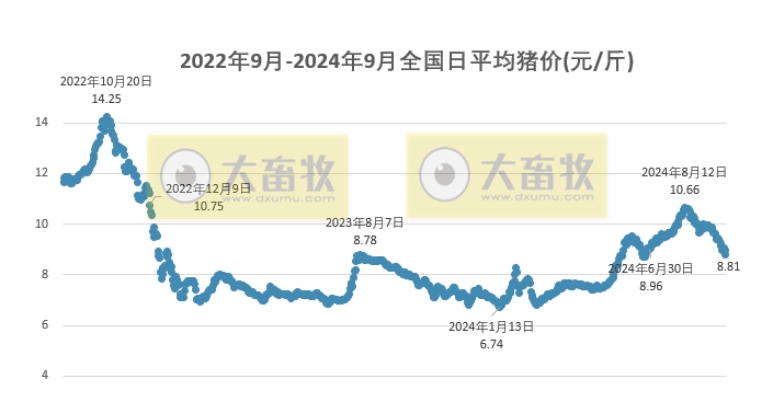 今日猪价 | 2024.09.28 猪价行情——一路飘绿，跌至近3个月最低价