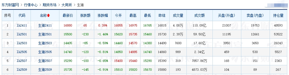 今日猪价 | 2024.09.28 猪价行情——一路飘绿，跌至近3个月最低价