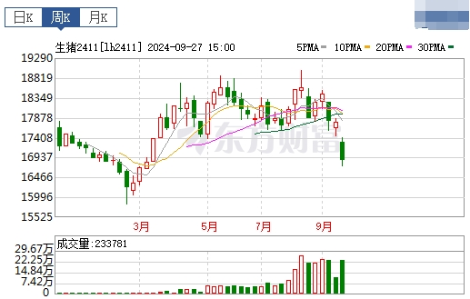 今日猪价 | 2024.09.29 猪价行情——北涨南跌