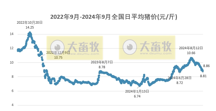 今日猪价 | 2024.09.29 猪价行情——北涨南跌