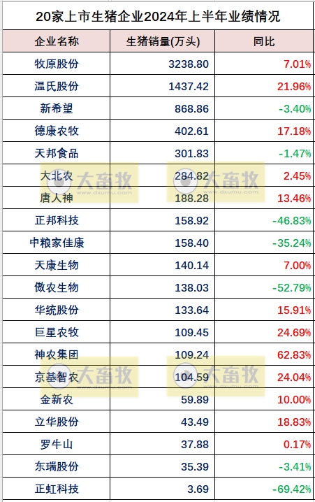 20家上市猪企2024年上半年净利、营收、负债率和生猪销量对比