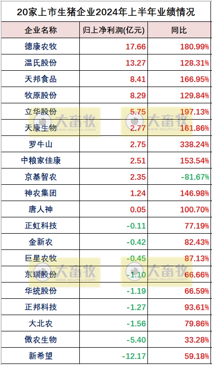 20家上市猪企2024年上半年净利、营收、负债率和生猪销量对比
