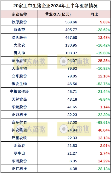 20家上市猪企2024年上半年净利、营收、负债率和生猪销量对比