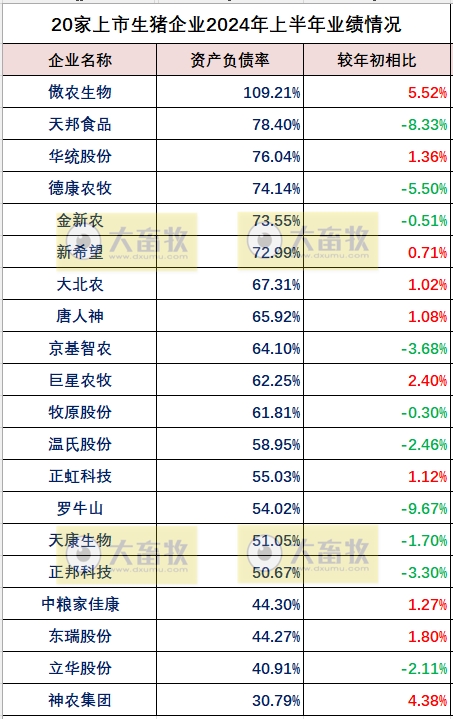 20家上市猪企2024年上半年净利、营收、负债率和生猪销量对比