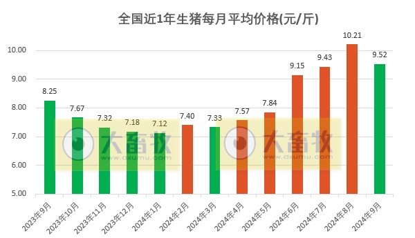 2024年9月全国平均猪价，结束连续5个月环比上涨，且跌破10元大关