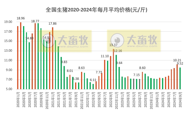 2024年9月全国平均猪价，结束连续5个月环比上涨，且跌破10元大关