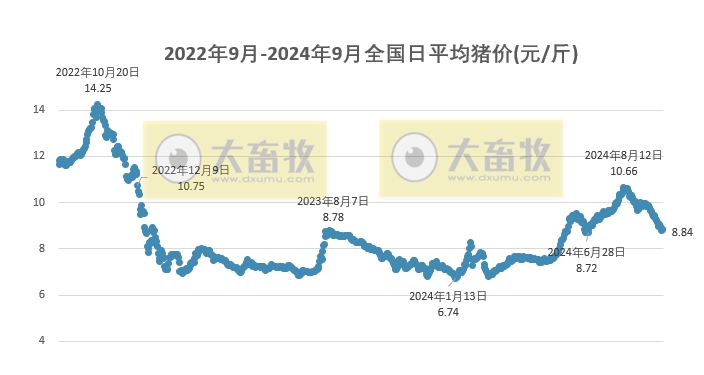 2024年9月全国平均猪价，结束连续5个月环比上涨，且跌破10元大关
