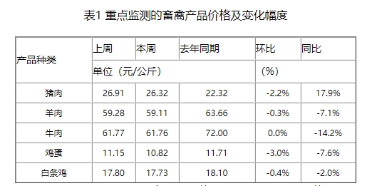 猪价连续下跌3周,四季度生猪供应量增加,需求增加有限,供大于求或使猪价承压下滑