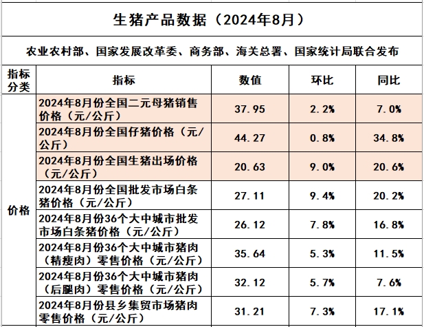 2024年8月全国生猪行业数据汇总