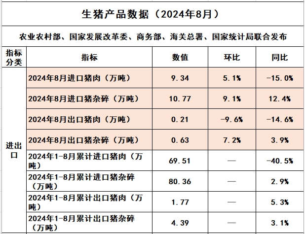 2024年8月全国生猪行业数据汇总