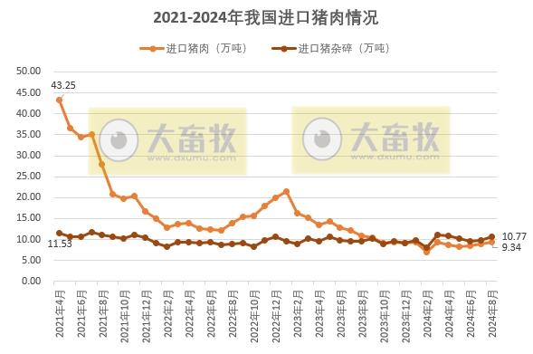 2024年8月全国生猪行业数据汇总