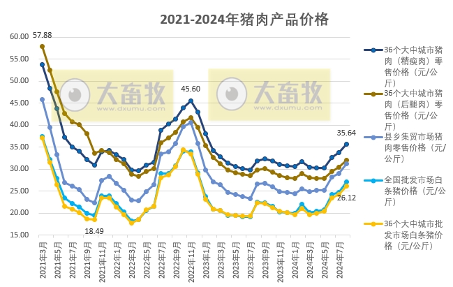 2024年8月全国生猪行业数据汇总