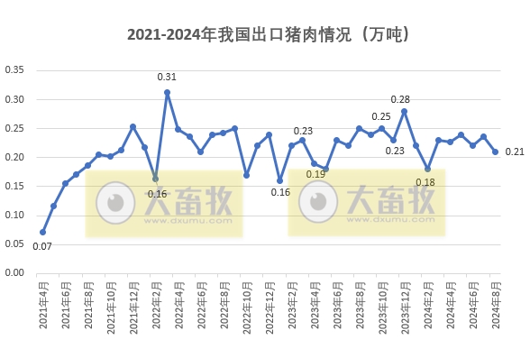 2024年8月全国生猪行业数据汇总