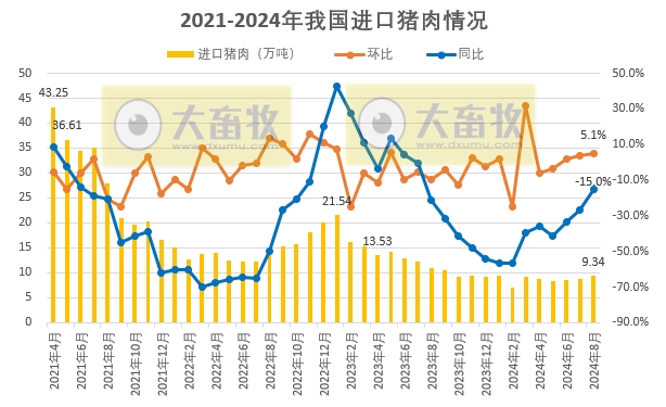 2024年8月全国生猪行业数据汇总