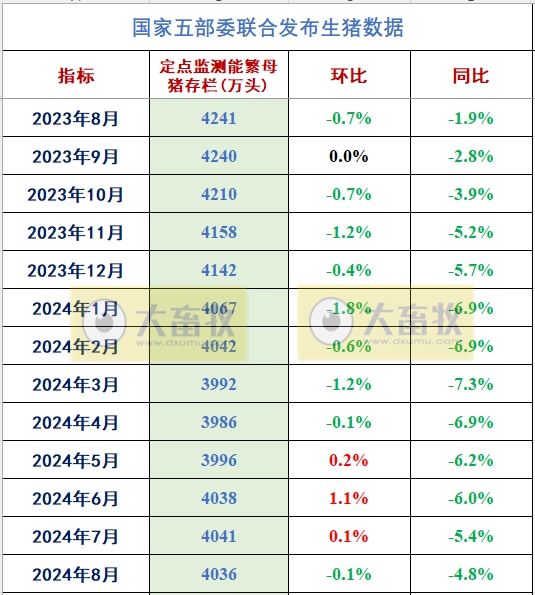 2024年8月全国能繁母猪存栏情况