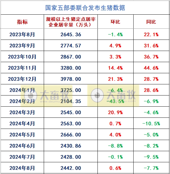 2024年8月全国生猪行业数据汇总