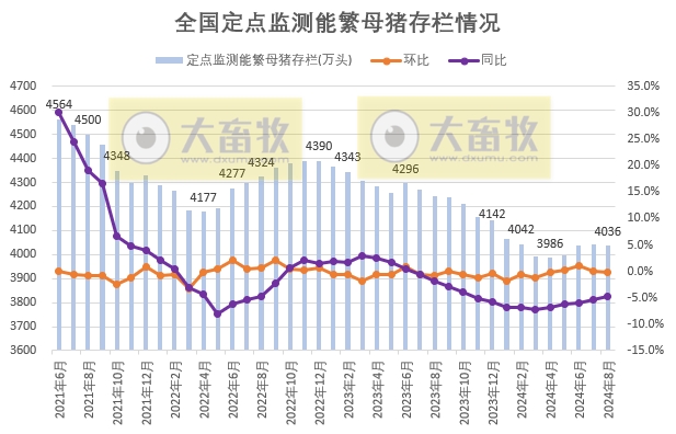 2024年8月全国能繁母猪存栏情况
