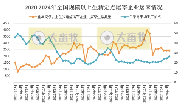 2024年8月全国生猪行业数据汇总