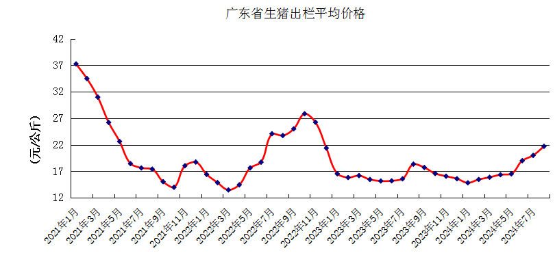 能繁母猪存栏量连续5个月增长，仔猪价格止涨下跌——广东省2024年8月生猪产能监测情况