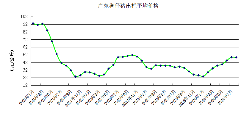 能繁母猪存栏量连续5个月增长，仔猪价格止涨下跌——广东省2024年8月生猪产能监测情况