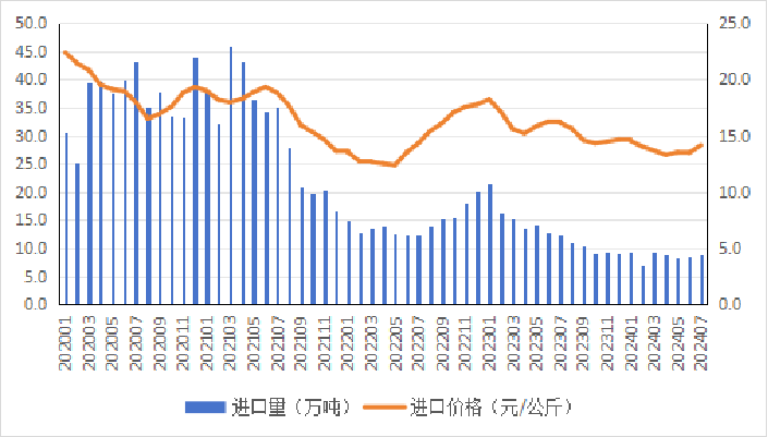 2024年1-7月我国畜禽产品贸易形势分析