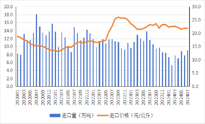 2024年1-7月我国畜禽产品贸易形势分析