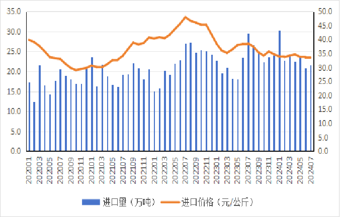 2024年1-7月我国畜禽产品贸易形势分析