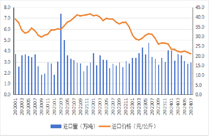 2024年1-7月我国畜禽产品贸易形势分析