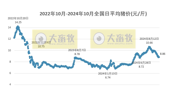今日猪价 | 2024.10.02 猪价行情——震荡上涨