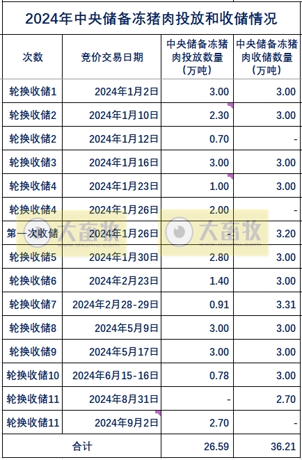 2024年8月全国生猪行业数据汇总