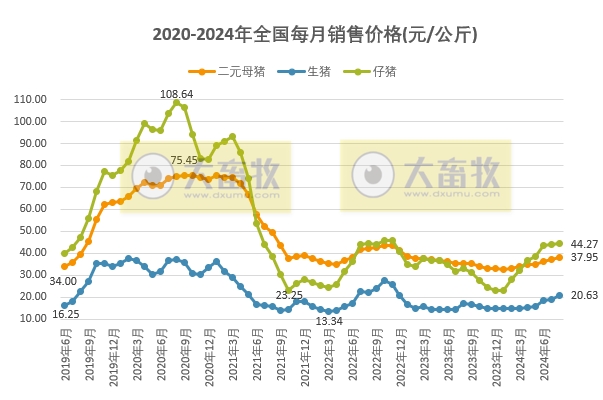 2024年8月全国生猪行业数据汇总