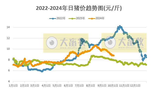 今日猪价 | 2024.10.03 猪价行情——大多数出现下跌