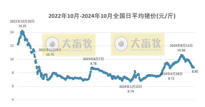 今日猪价 | 2024.10.03 猪价行情——大多数出现下跌