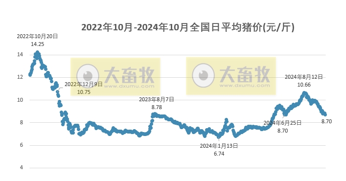 今日猪价 | 2024.10.04 猪价行情——一路飘绿，跌至近百天最低价