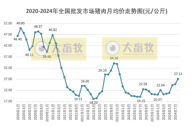 2024年8月全国生猪行业数据汇总