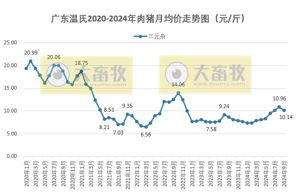 广东温氏2024年9月猪价