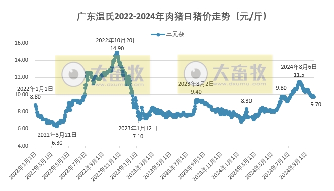 广东温氏2024年9月猪价