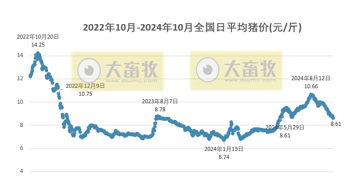 今日猪价 | 2024.10.05 猪价行情——全面下跌，跌至近4个多月最低价